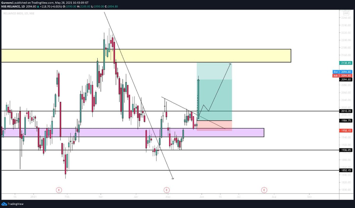 CryptoDreamman's tweet photo. Posted this on my telegram channel yesterday.

Told all the members to buy #Reliance and hold. Boom just like I predicted - we broke out hard today. 
This is the accuracy that you get as a part of our telegram community.
Join in today - https://t.co/g9gw6jrZpI

#NSE #Signals #Buy https://t.co/h91Gk2h9wj