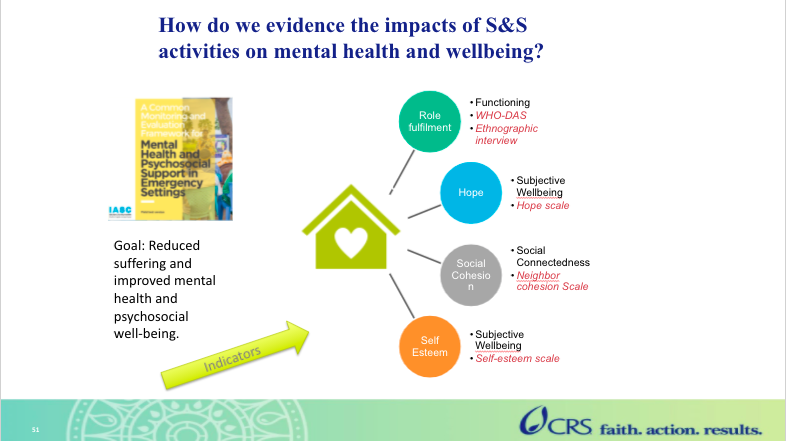 Emma_W_S's tweet photo. Brilliant presentation by @CatholicRelief, exploring ways to evidence the impact of #shelter and #settlements on #MHPSS in humanitarian settings! 

Look out for the event recordings on our website: https://t.co/7y31Jnyi1A

@careintuk @CENDEPBrookes https://t.co/QsSuGvNMqc