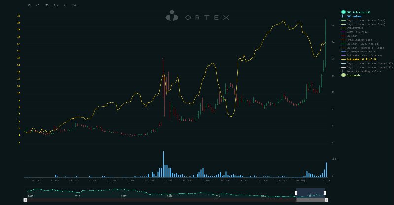 ORTEX's tweet photo. #AMC - Short Interest Update

$AMC continues to rally, reaching $32.99 in the pre-market. 
#AMCAPES is trending on Twitter.

#ShortInterest increased yesterday and is now estimated at 17.37% of FreeFloat