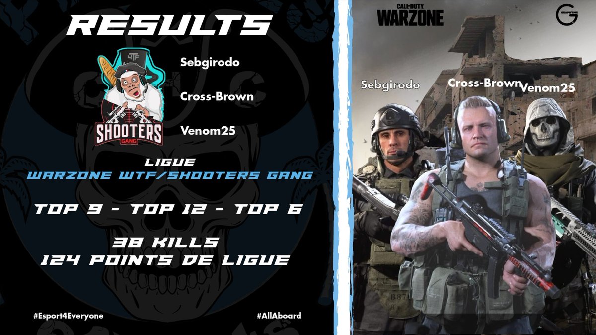 PIRATESxESPORTS's tweet photo. [FPS]

Mention honorable pour la 4e journée chez @WTFTOURNAMENT hier soir !! Bravo les gars
🏴‍☠️🦜 https://t.co/4ibGAbxup0