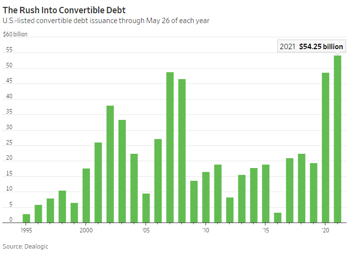 charliebilello's tweet photo. "Publicly traded companies are selling bonds that can convert into stock at a record pace this year, with nearly a third of those issuers paying nothing in interest, as they seek to take advantage of low rates and investors’ ravenous appetite for fast-growing firms." - WSJ https://t.co/PzUrCNYniZ
