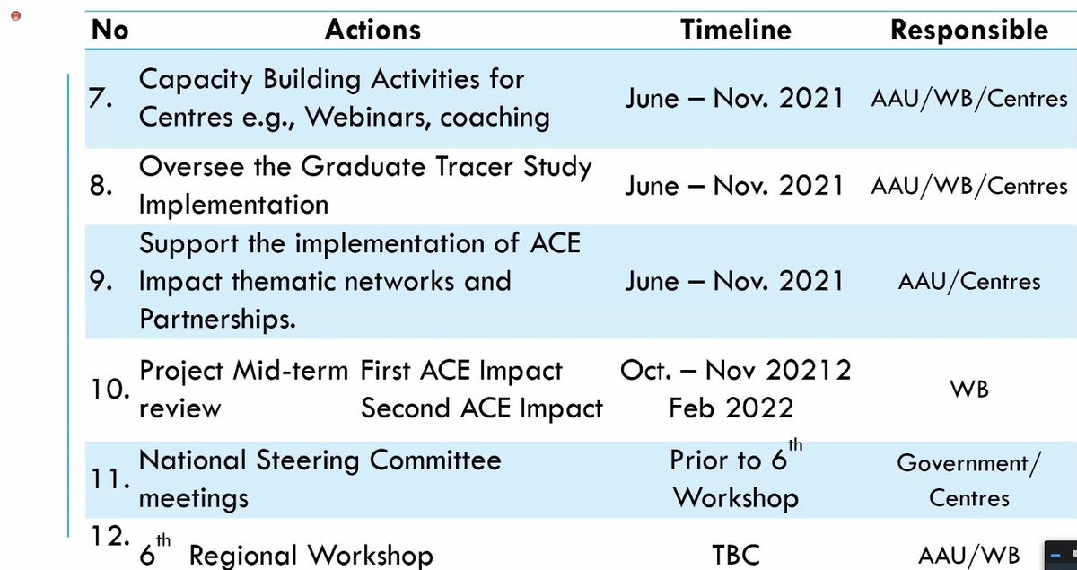 Les prochaines étapes des activités des #CEAImpacts 
<a href="/the_ACEProject/">Africa Higher Ed. Centers of Excellence-ACE Impact</a> <a href="/AAU_67/">Association of African Universities</a> <a href="/CervidaDounedon/">Cervida - Dounedon</a> <a href="/CersaTogo1/">cersa-togo</a> <a href="/CermeTogo/">Cerme Togo</a> <a href="/Khouedakor/">Koko Houedakor</a> <a href="/UniveLomeTg/">Université de Lomé</a> <a href="/Geo_Univlome/">Géographie_UnivLomé</a> <a href="/COEUAEU/">COE_UAEU</a> <a href="/acemfsfutm/">ACE, Mycotoxin and Food Safety, FUT, Minna</a> <a href="/Institut_2iE/">Institut 2iE</a> @acegid <a href="/cerhi_uniben/">CERHI UNIBEN</a>  <a href="/OyesolRuttyb1/">Ruth Odufala</a> <a href="/Dominica_una/">Dominica Una</a> <a href="/SylviaMkandawi2/">Sylvia Mkandawire</a> <a href="/Kua_Bentil/">Ekua Bentil</a>