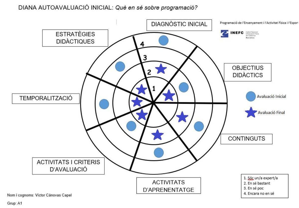 3a1_LML's tweet photo. Fins aquí hem arribat!🔚

Estic molt content del treball realitzat i de l'aprenentatge que m'emporto després de fer aquesta assignatura.🧠

Aquí us deixo l'evolució de la meva diana.🎯 https://t.co/2L9rnBlZdt