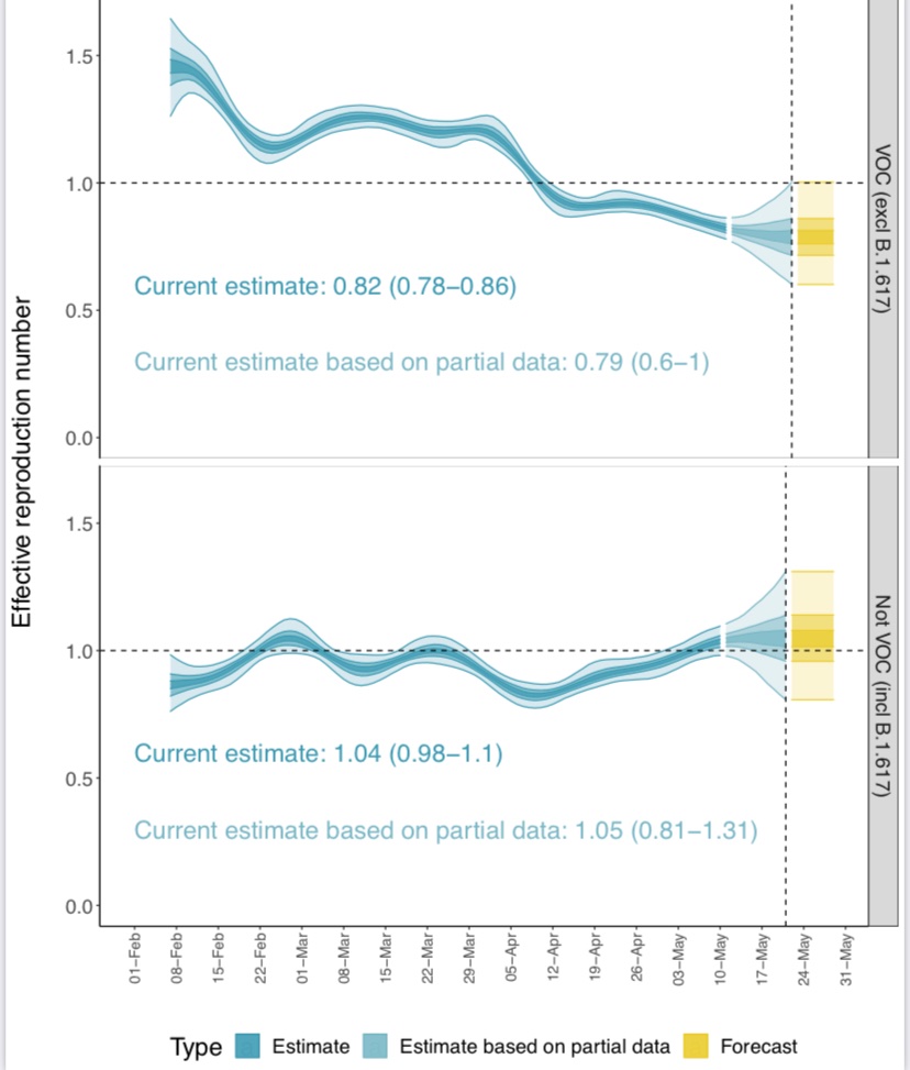 DFisman's tweet photo. Curious to see what the province decides on schools.  Note that teens currently have 12% test positivity, and the R for “non-VOC” (that’s how b1617 shows up) is now greater than 1 (back to exponential growth).  One would assume that this will accelerate with kids back at school. https://t.co/O0Ownlf8fI