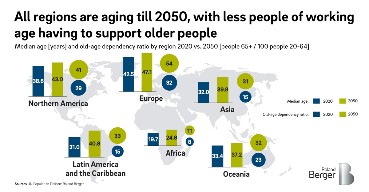 RolandBerger's tweet photo. By 2050, the global median age will increase by 5.3 years. Half of the population will be older than 36 years then.
Learn where future population growth takes place and how dynamics differ around the world: https://t.co/pSyJlCCIQ9
#rolandberger #trendcompendium #megatrends https://t.co/YOthvU4iDN