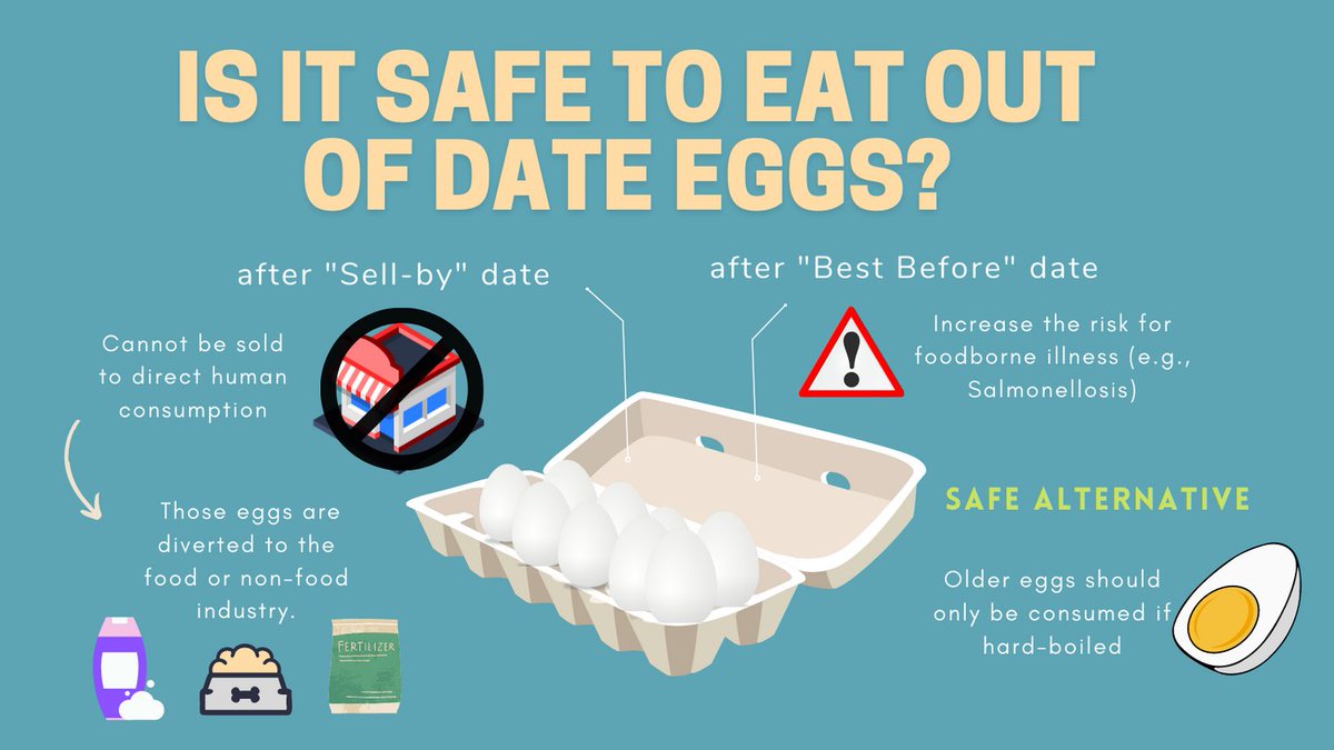 After the '#Sell-by' date, eggs cannot be sold to the final consumer and contrary to other foods, you should NOT eat eggs after 'Best Before' date. 
Although passed eggs could be safety consumed if #Hard-boiled properly.