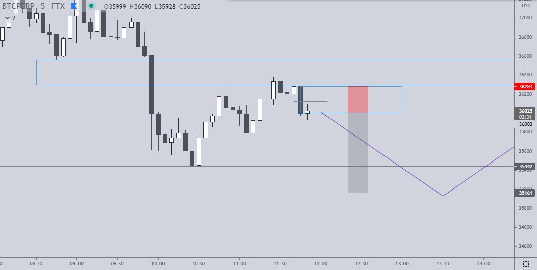 Setup Example 2 |5m Setup Intraday bias - DownFilled an inefficiency, moved away and came back to the origin (balancing the inefficiency) so here we have now an efficient market.Look similar? I& #39;m a robot. Be a robot.  $BTC