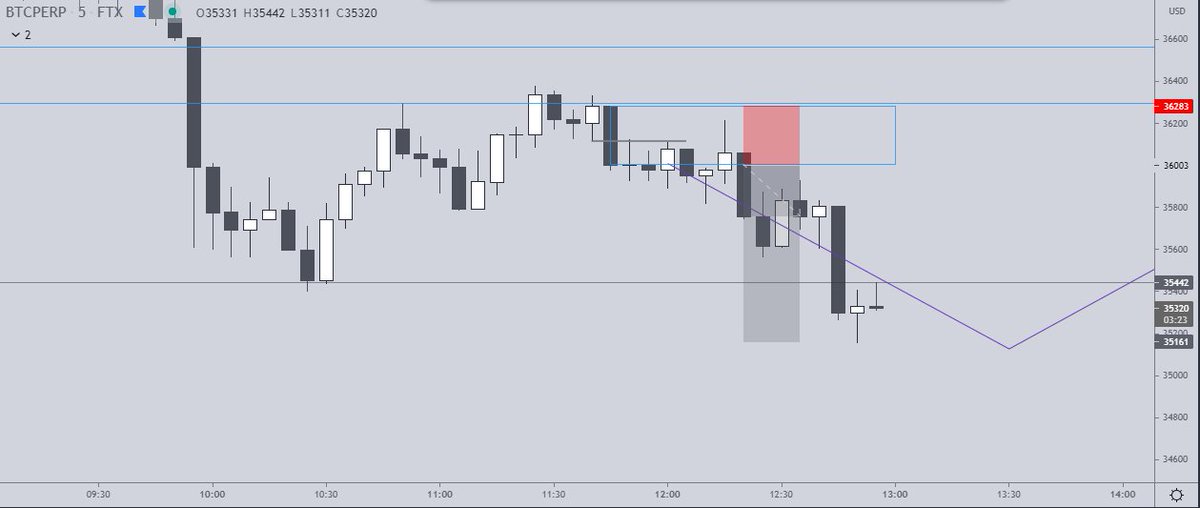 Setup Example 2 |5m Setup Intraday bias - DownFilled an inefficiency, moved away and came back to the origin (balancing the inefficiency) so here we have now an efficient market.Look similar? I& #39;m a robot. Be a robot.  $BTC
