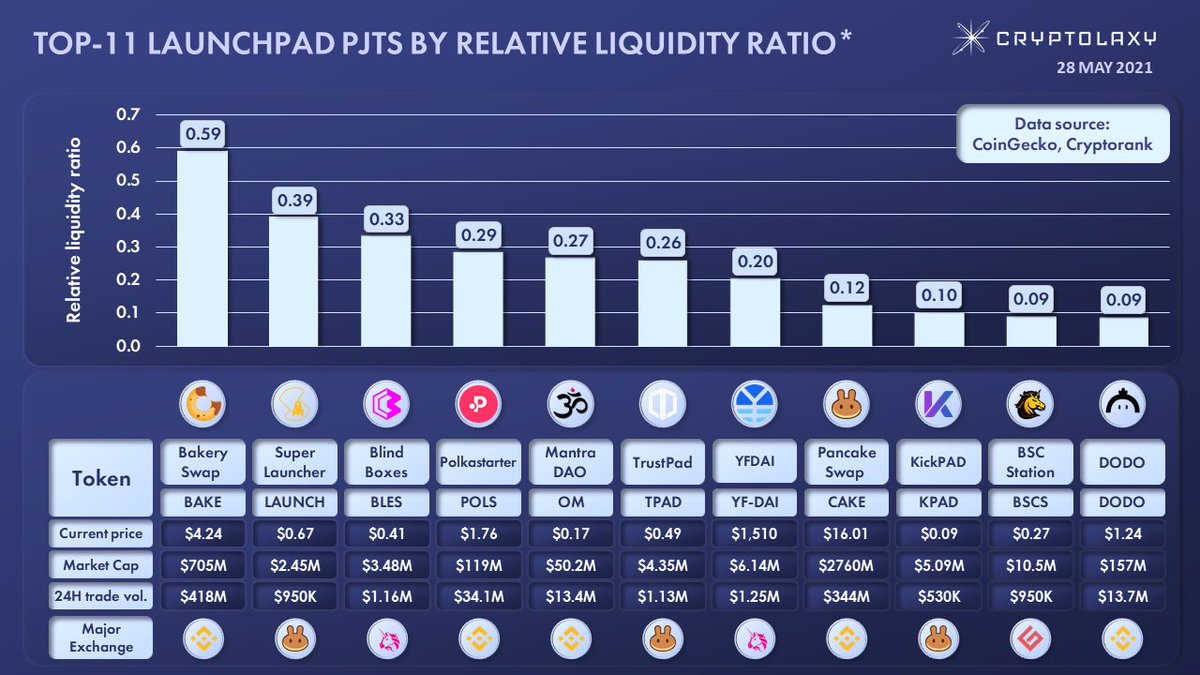 TOP-11 LAUNCHPAD PJTS BY 24H RELATIVE LIQUIDITY RATIO (RLR)

RLR is a 24H Trading Volume to Market Cap ratio. The higher the ratio, the higher traders' interest in the Token and token liquidity.

$BAKE $LAUNCH $BLES $POLS $OM $TPAD $YFDAI $CAKE $KPAD $BSCS $DODO