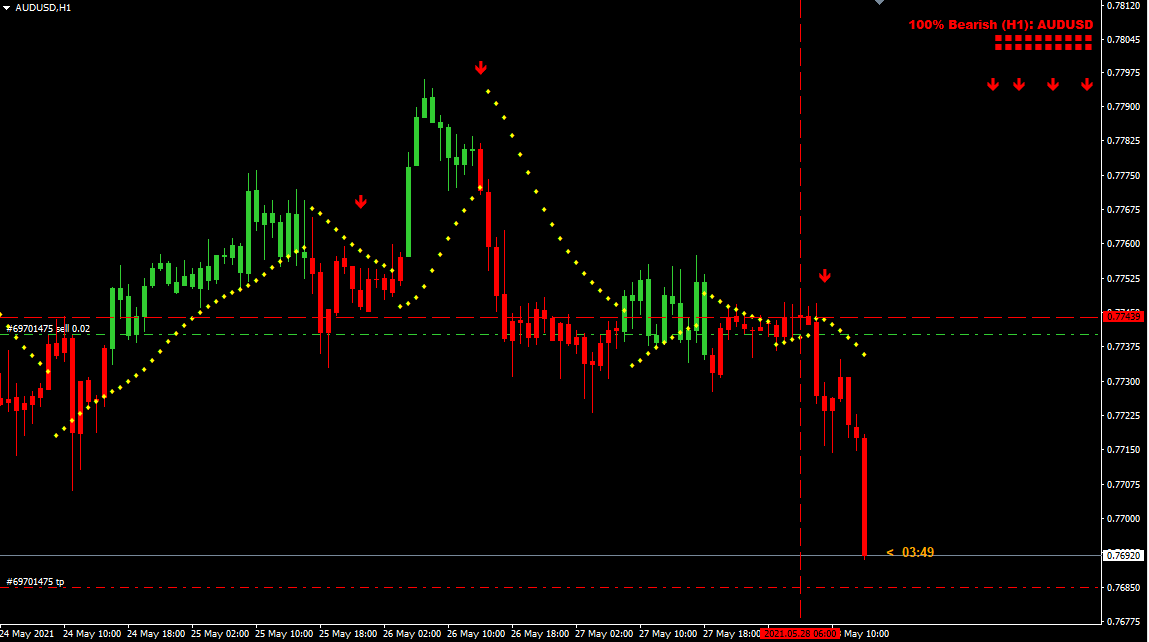 easy_pips101's tweet photo. TP Levels keep getting kissed the smooth way!!!

#AUDUSD flirting with its intended level.

Recover your losses #35pips+ at a time.

#forex #forextrading #forexsignals https://t.co/Lfpyw4XK8a