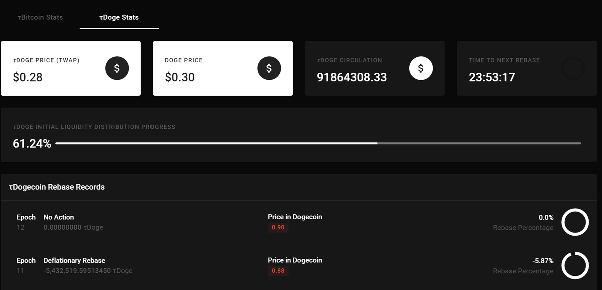BTCST2020's tweet photo. Restorative Rebase 🧙‍♂️ currently in effect (Epoch 17) for #τBTC. No action for #τDoge today (Epoch 12).

📍 Check this link for the latest information such as TWAP, Time to Rebase, Rebase Records, and more: https://t.co/3D2mHTS4jk https://t.co/KZkJMqzvER