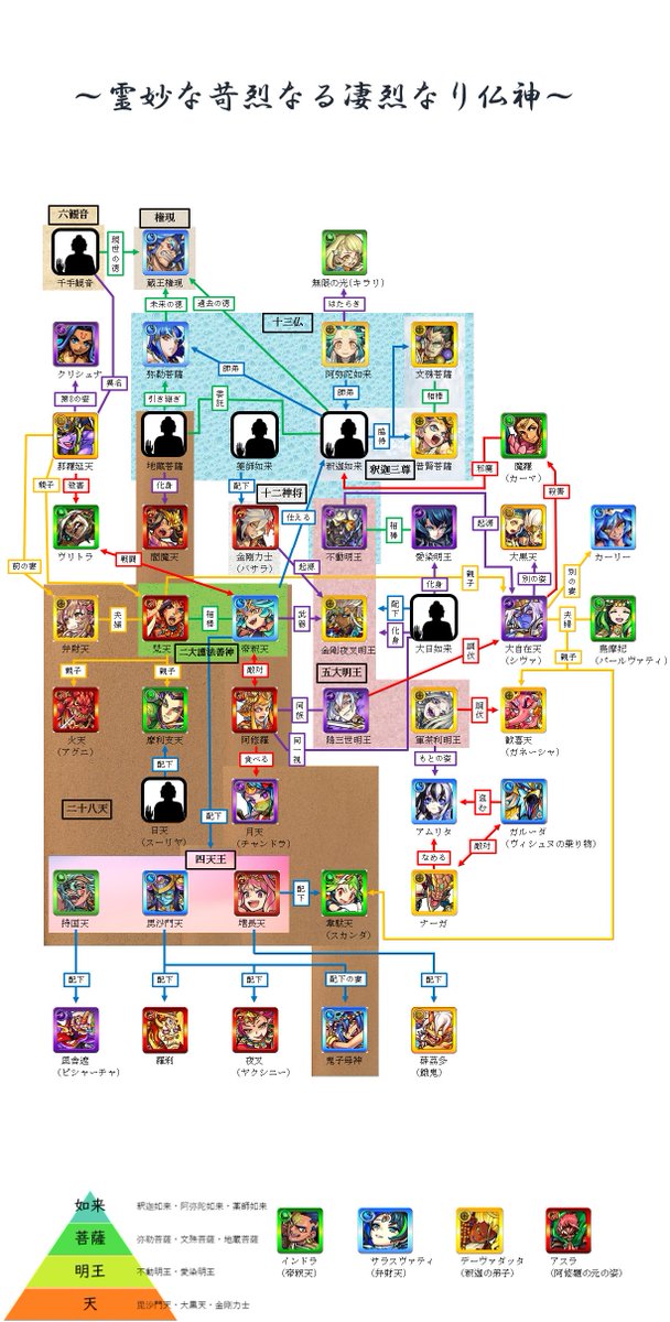 モンスト家系図