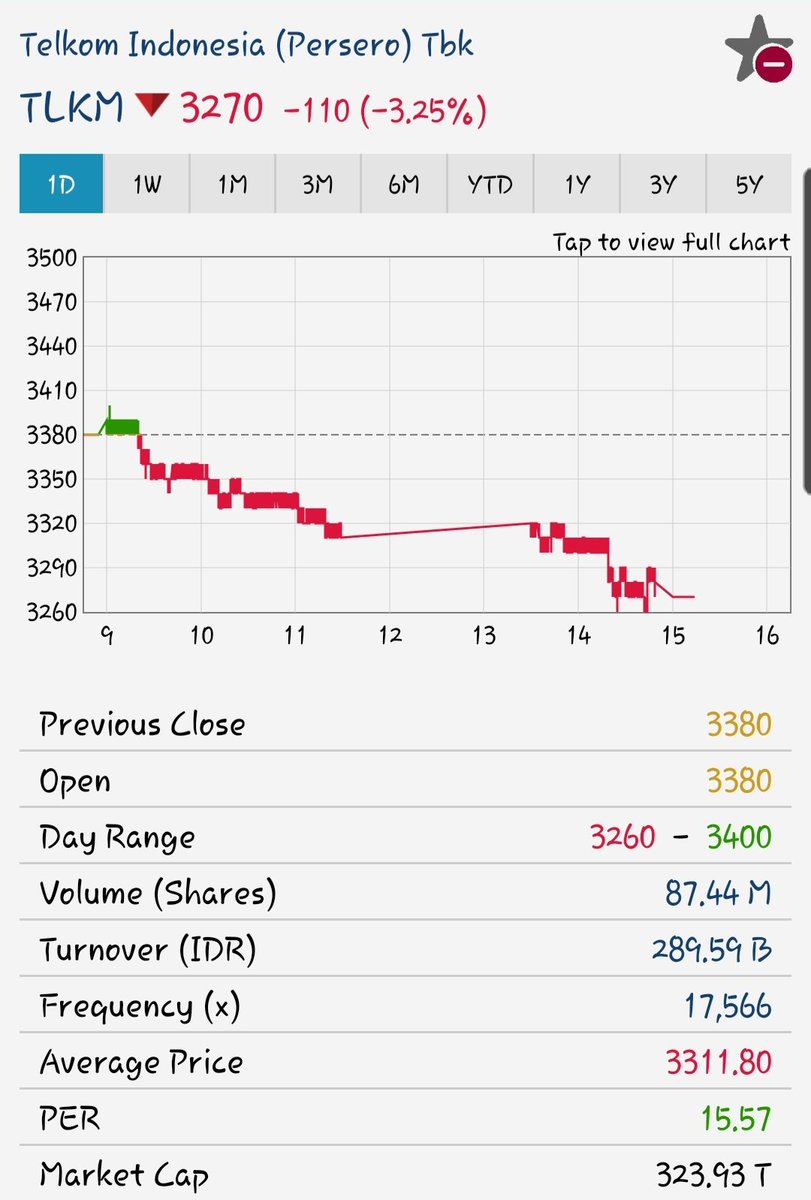 kafeinvestor's tweet photo. #kafein hanya sayangnya #tlkm yg kemarin tidak ditutup melemah (vs saham bank yg tutup dibantai, bkn dibanting lg) malah hari ini terkena aksi jual 😖🤔

Dimana #asing juga dominan #netsell. https://t.co/VcDpw8zBZP