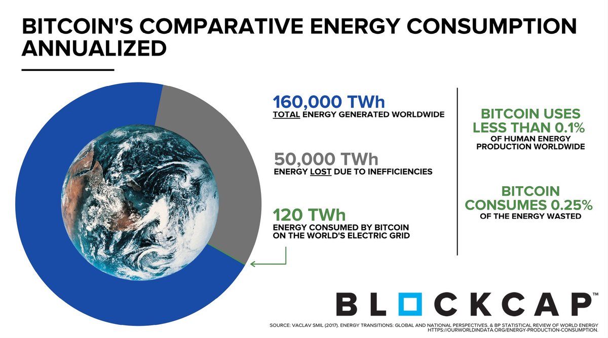 bitdroplet's tweet photo. Thankyou @michael_saylor: 

"#Bitcoin recycles .25% of the world's wasted energy to create prosperity &amp; freedom." https://t.co/dgd2KaxmgU