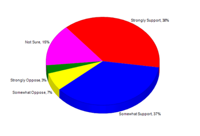 PineTreePower_'s tweet image. 75% of Mainers are in favor of replacing @cmpco and @versantpower with a local nonprofit consumer-owned utility according to a new poll (ourpowermaine.org/wp-content/upl…).

Maine wants affordable, reliable, clean power. Pine Tree Power will deliver.

#mepolitics #pinetreepower