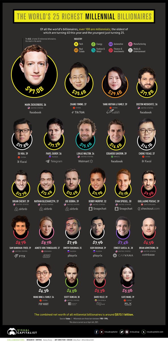 The richest person of generation Y has been identified as Mark Zuckerberg. Congratulations to Sam Bankman too. Honest Trader