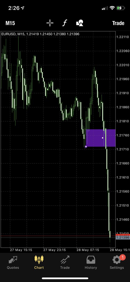 pipkid_fx's tweet image. Thought Process: 

I knew the draw was the equal lows. 
Target was 10-20 pips below. 
Anticipated price melting thru the m15 orderblock, eventually turning the structure into bearish breaker. experience allowed me to positon myself  before it happened in price 👁