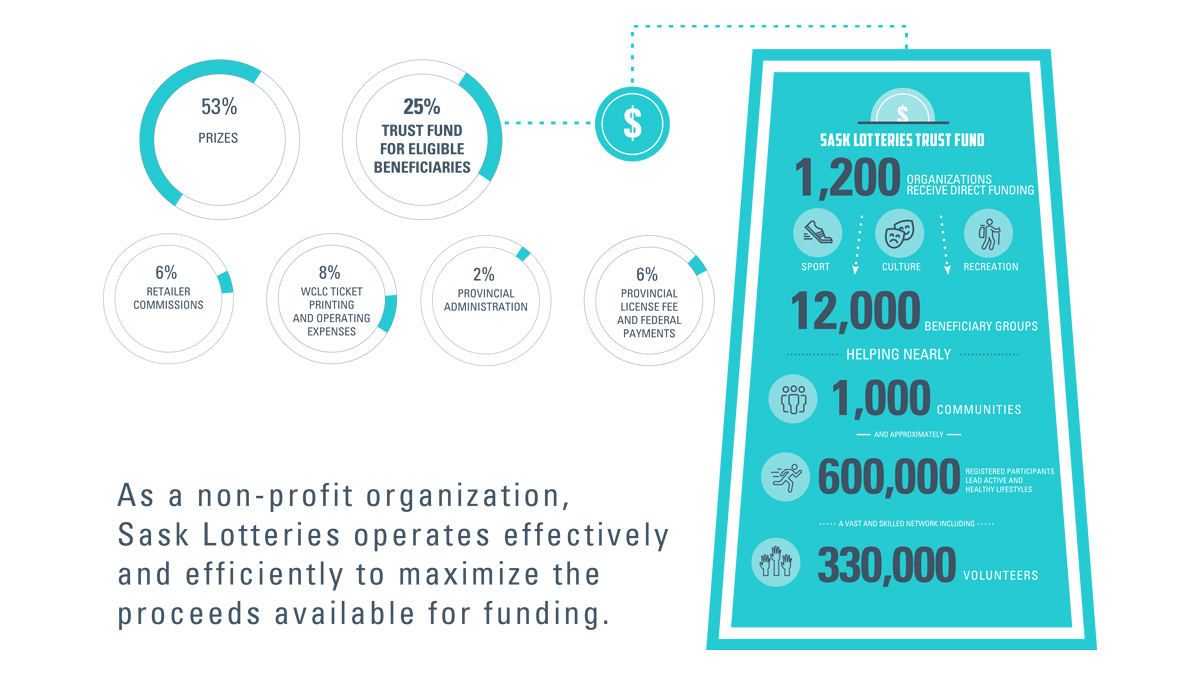 SaskLotteries's tweet photo. We're often asked how lottery proceeds are distributed.  

Here's the short answer: Volunteer committees representing @SaskSport, @SaskCulture and @SaskParksandRec administer a trust fund benefitting sport, culture and recreation groups. 

Full details on https://t.co/pPeKzb165e. https://t.co/mD0snCIdc9