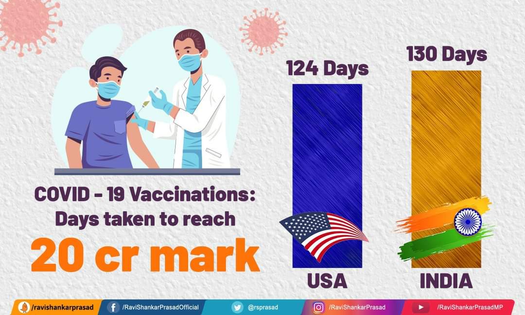 rsprasad's tweet photo. After the USA, India is the 2nd country that has achieved a milestone of crossing 20 Crore of cumulative COVID-19 vaccination coverage in 130 days.
#LargestVaccinationDrive https://t.co/Vxuxc09slM