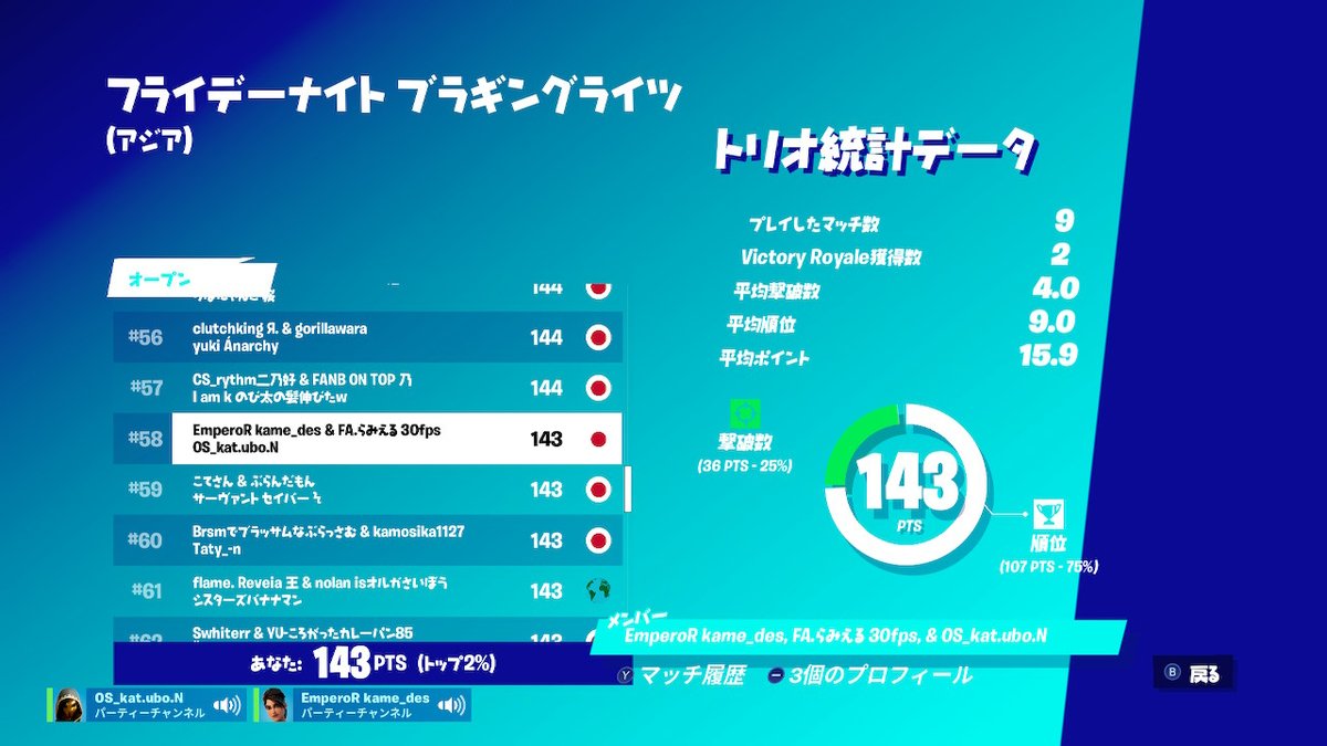 KatubonFN's tweet photo. アジア58位！最高｡だけど普通にもっと上位いけたなー｡だけど頑張った！！トリオメンバーもお疲れ様。 https://t.co/ExMwOO1w2p