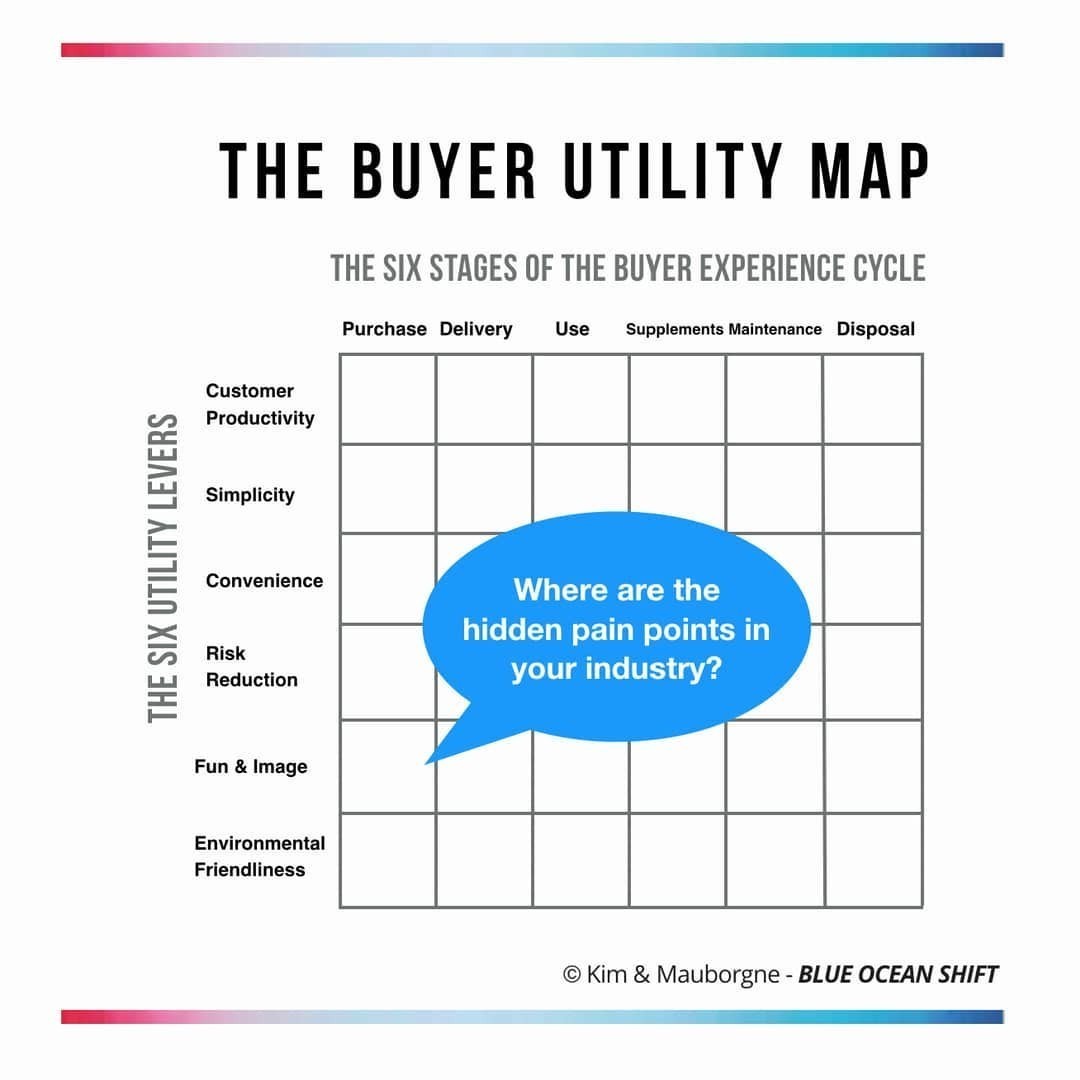 Blue Ocean Strategy on Twitter "Are there pain points in your industry