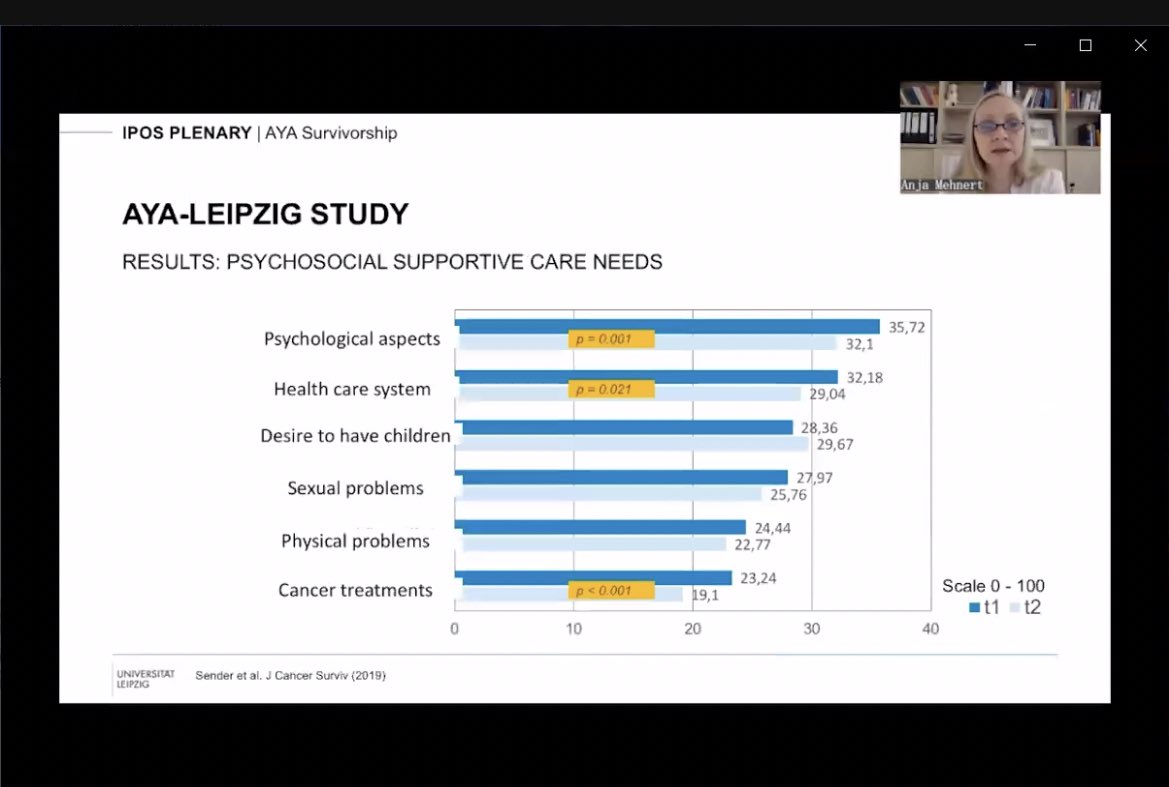 crisbergerot's tweet photo. . #FCR is the most common unmet needs among #AYA survivors 

Stellar presentation by @anjamehnert1 at #IPOS2021 @IPOSPsychoOncol https://t.co/zRqzwzimha