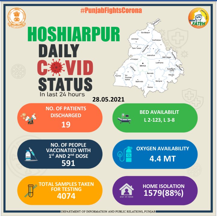 DcHoshiarpur's tweet photo. #Hoshiarpur daily #covid status in last 24 hours dt 28-5-2021 #PunjabFightsCorona #MissionFateh #Oxygen #covidbeds #ActiveHomeIsolation #COVIDVaccination #PatientsDischarged #SamplesTakenForTesting https://t.co/ii1kkWCJMC