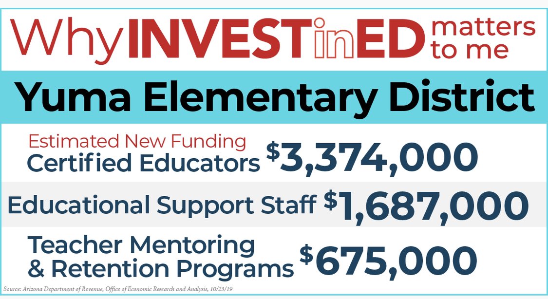 AZLD25Democrats's tweet image. When our #LD13 #azleg override the voice of voters, they deny the much needed resources for our kids future. @YumaEDUSummit @ycindivisible @YumaDems @yuma_democrats @youngdemsyuma @prog_pats_yuma 
@JoanneOsborne8 @TimDunn_AZ @SineKerr #WhyInvestInEdMatters  #ProtectInvestInEd