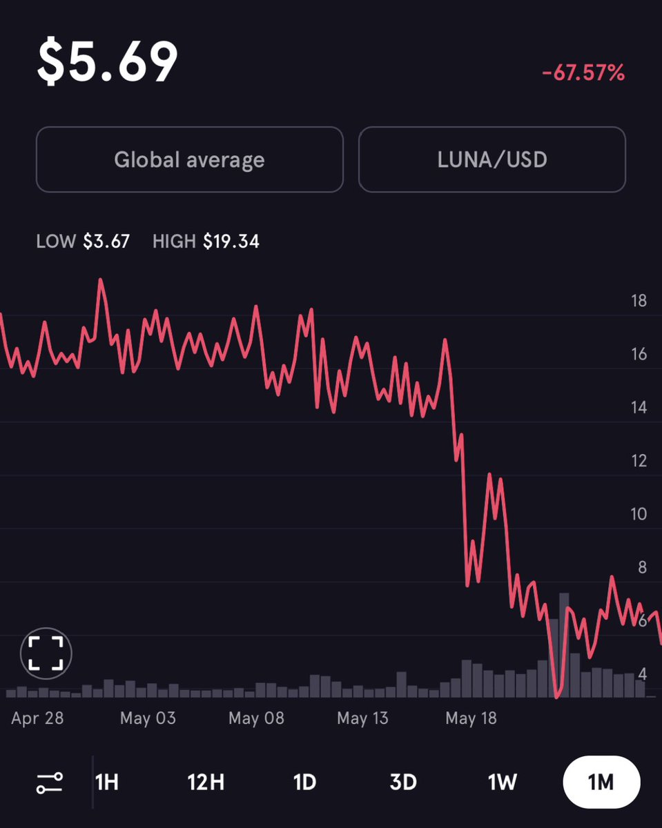 Criptocrush's tweet photo. 🌜 #LUNA a $5.69 es un regalado, buen punto de entrada en un gran proyecto.
👉🏻 Si queréis ver en qué consiste, os recomiendo ver este vídeo: https://t.co/OMU3oUVXq2
🧠 No me extrañaría ver un x2 o x3 a c/p
#Criptomonedas #Bitcoin #Criptocrush https://t.co/6MWvavxEju