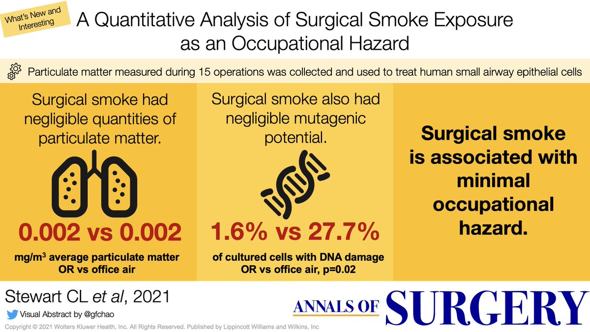 AnnalsofSurgery's tweet photo. What’s New and Interesting at Annals: The occupational risk of #surgicalsmoke is low likely due to low frequency of diathermy use coupled with high airflow. @CamilleLStewart @SoCalYuman @MustafaRaoofMD @VivianaLFlores @CityofHopeSurg 
Full text: https://t.co/MOpyWu9Nbd https://t.co/FOJxNjWCvg
