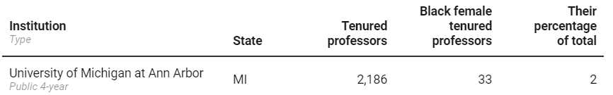 albanka3's tweet photo. Who knew that I was being advised by 3% of all the tenured black female faculty at the University of Michigan? https://t.co/PzutMvS90A