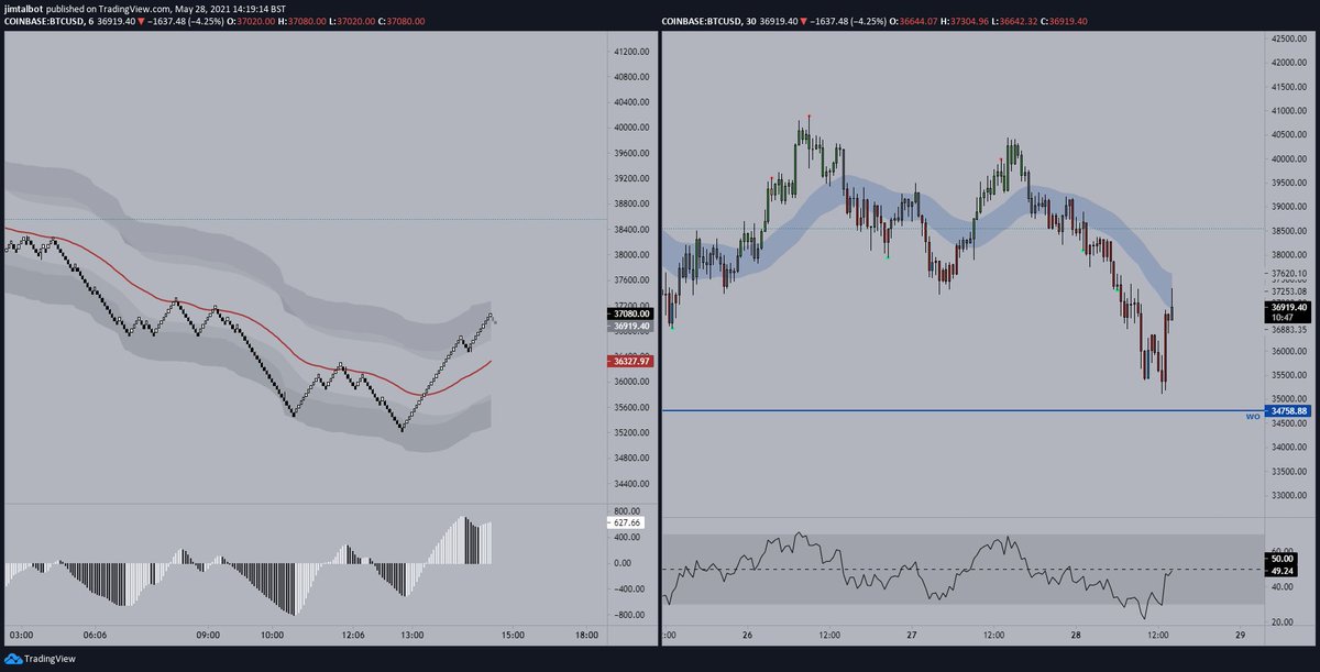 renko div and 30m short signal with rsi testing 50 i will wait for week open sweep or not enter at all.