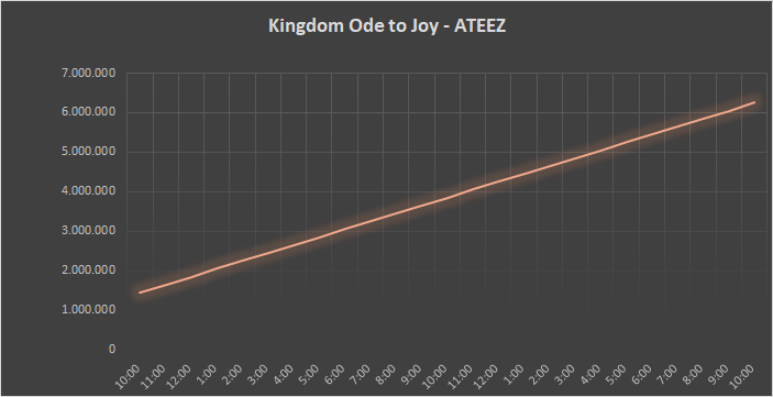 ATYstream's tweet photo. |🔔|
• IMPORTANT •
Atiny, if we work hard together ( +200K an hour ) we can reach 6,250,000 views by 48 hours since the video was uploaded. Are you ready?
ANSWER IS OUT
#ATEEZ_x_LaPoem #AnswerIsHere #ATEEZ
@ATEEZofficial #에이티즈 https://t.co/ue42Vs9HvK