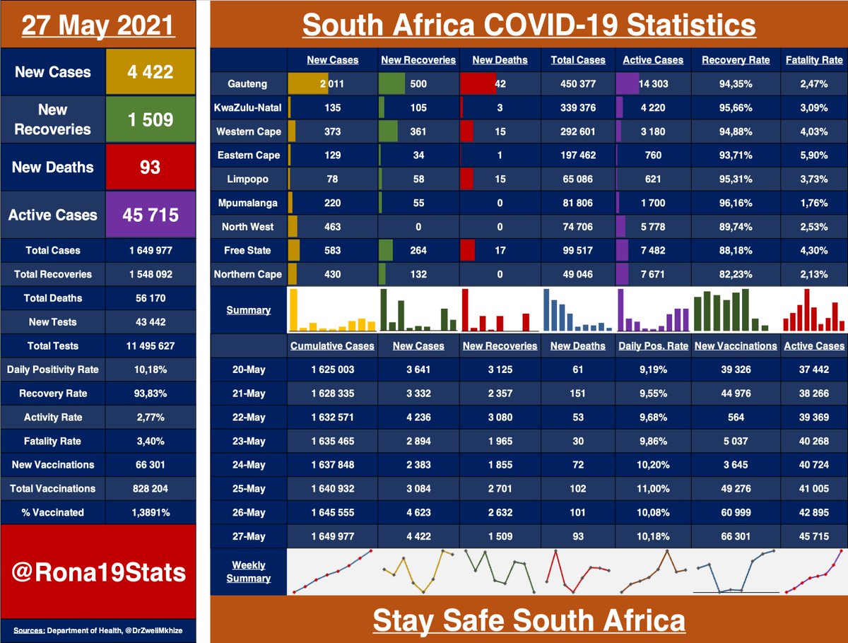 Rona19Stats's tweet photo. #COVID19 Statistics: 27 May 2021

SA on track to exceed 5k daily cases &amp; GP exceeds 2k daily cases
Daily pos. rate now consistently above 10% now

- 4 623 New Cases
- 1 509 New Recoveries
- 93 New Deaths
- 45 714 Active Cases
- Daily Pos. Rate: 10.18% https://t.co/t0txQGyDmu