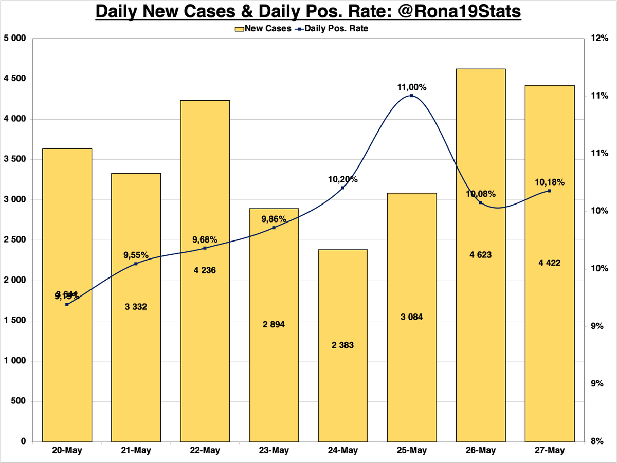 Rona19Stats's tweet photo. #COVID19 Statistics: 27 May 2021

SA on track to exceed 5k daily cases &amp; GP exceeds 2k daily cases
Daily pos. rate now consistently above 10% now

- 4 623 New Cases
- 1 509 New Recoveries
- 93 New Deaths
- 45 714 Active Cases
- Daily Pos. Rate: 10.18% https://t.co/t0txQGyDmu