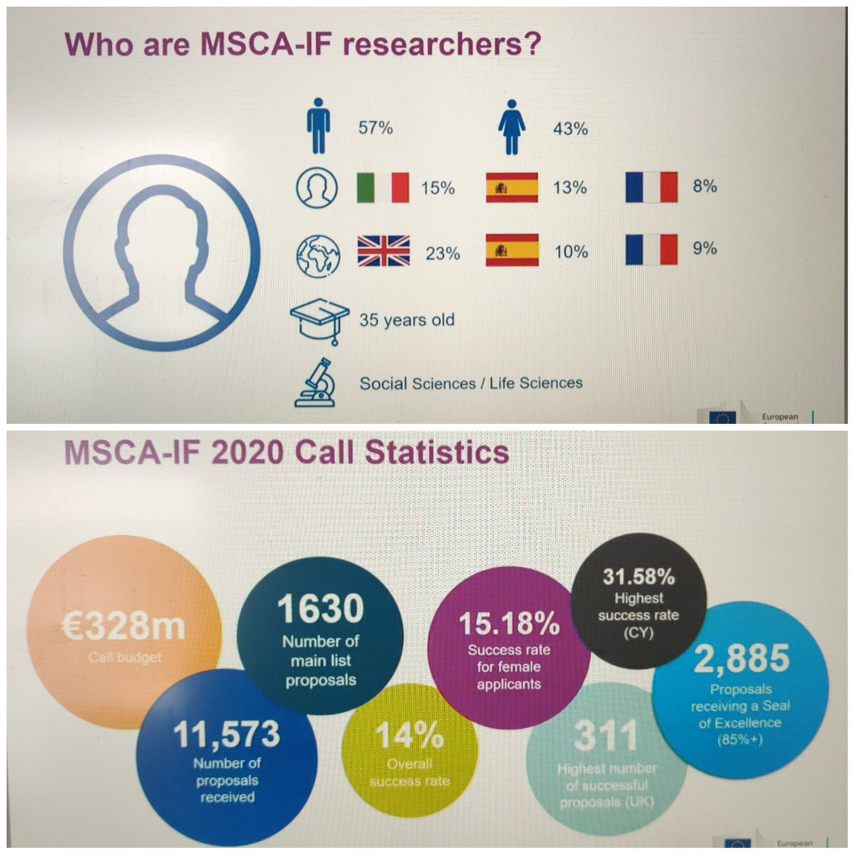 GaiaWoWfab's tweet photo. Women empowerment: For this year's call of #MSCAIF the percentage of men applying was higher than women's. 
However, when women do apply, they have a higher success rate! 💪🏻💪🏻💪🏻 https://t.co/W7qwbIBJ3n