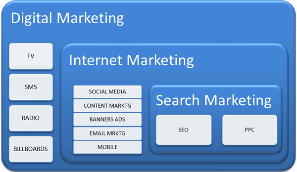 evendigit's tweet photo. Difference Between #DigitalMarketing, #InternetMarketing and #SocialMediaMarketing 

#seo #content #contentmarketing #business #entrepreneur  #startup #smallbusiness #businessowners https://t.co/OiMQlD2EQI