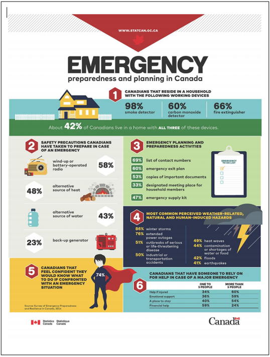 If a large scale emergency happens, it could take time for #emergency responders to reach you.  Be prepared to help you and your loved ones by preparing for the emergency before it happens! #Paramedics will always be there to help, but do you have a plan for the first 72 hours?