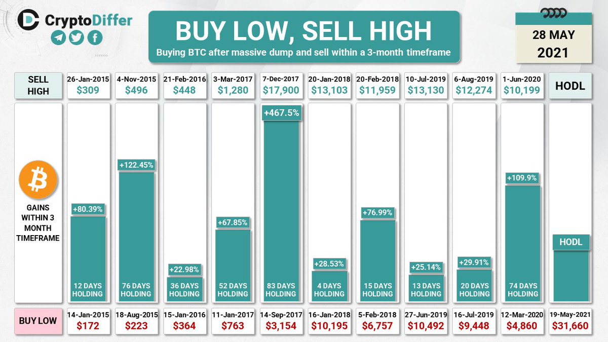 CryptoDiffer's tweet photo. Buy Low, Sell High

Recently $BTC has experienced one of the biggest intraday dumps. Hundreds of thousands of investors lost their deposits but statistics prove that each dump is an opportunity to buy low and sell higher within a few months timeframe. https://t.co/8ApguQ7ABF