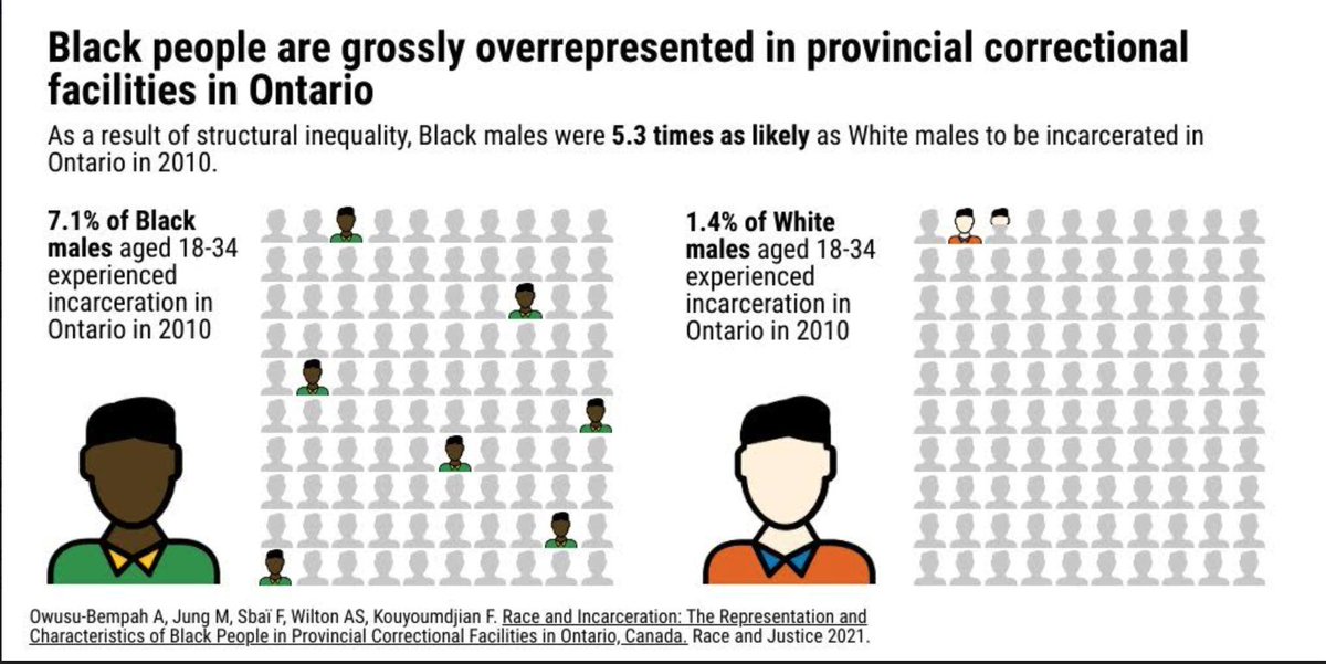 A recent study co-authored by Professor Maria Jung examines the substantial overrepresentation of Blacks in Ontario correctional facilities. It was discussed in a recent article in Toronto Star by <a href="/Jleerankin/">Jim Rankin</a>. thestar.com/news/gta/2021/…