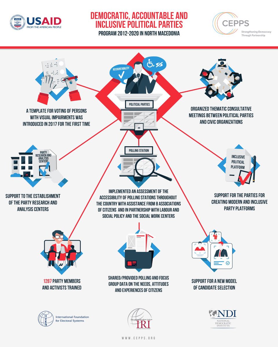 NDI's tweet photo. In #NorthMacedonia, @CEPPS partners, @NDI, @IRIGlobal &amp; @IFES1987 supported #PoliticalParties invested in internal organization, communications &amp; policy development with @USAIDEurope support.
#GEPT
⬇️⬇️⬇️ https://t.co/rNOeE6n0bx