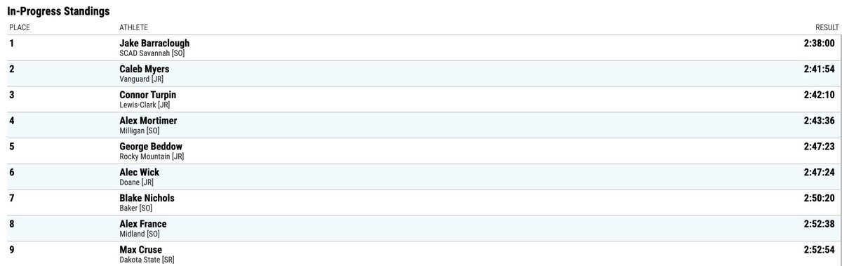DoaneAthletics's tweet photo. Unofficial results coming in from the marathon this morning... looks like we may have our first-ever All-American in the men's marathon! https://t.co/wJaUNA9MLg