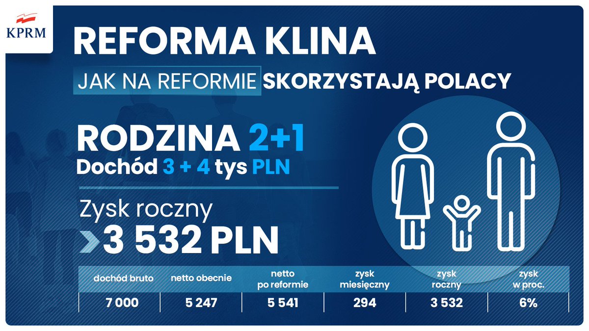 PremierRP's tweet photo. Jak na reformie systemu podatkowego skorzystają Polacy❓

👨‍👩‍👦 Rodzina 2+1 przy dochodach 3 tys. + 4 tys. zł ⤵️

#NiższePodatki #ProstePodatki #PolskiŁad https://t.co/ysJenYYqGz