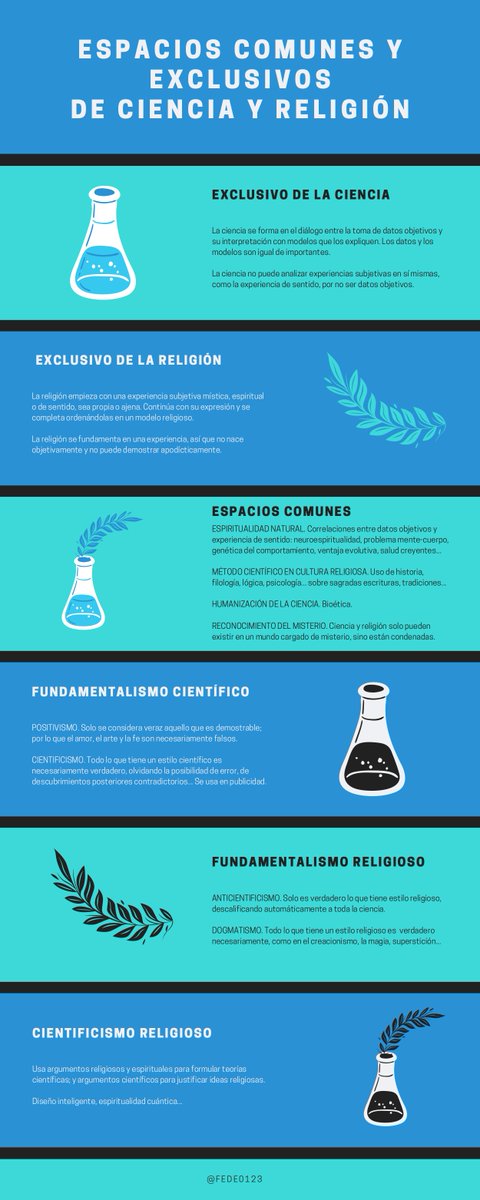 fede0123's tweet image. CIENCIA Y RELIGIÓN. Un diagrama de Venn con los espacios exclusivos y comunes de cada sistema de conocimiento (y del fundamentalismo) y una infografía explicándolos. Además, infografía de los modelos de relación. #cienciafe #cienciareligion