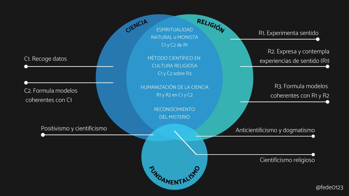 fede0123's tweet image. CIENCIA Y RELIGIÓN. Un diagrama de Venn con los espacios exclusivos y comunes de cada sistema de conocimiento (y del fundamentalismo) y una infografía explicándolos. Además, infografía de los modelos de relación. #cienciafe #cienciareligion