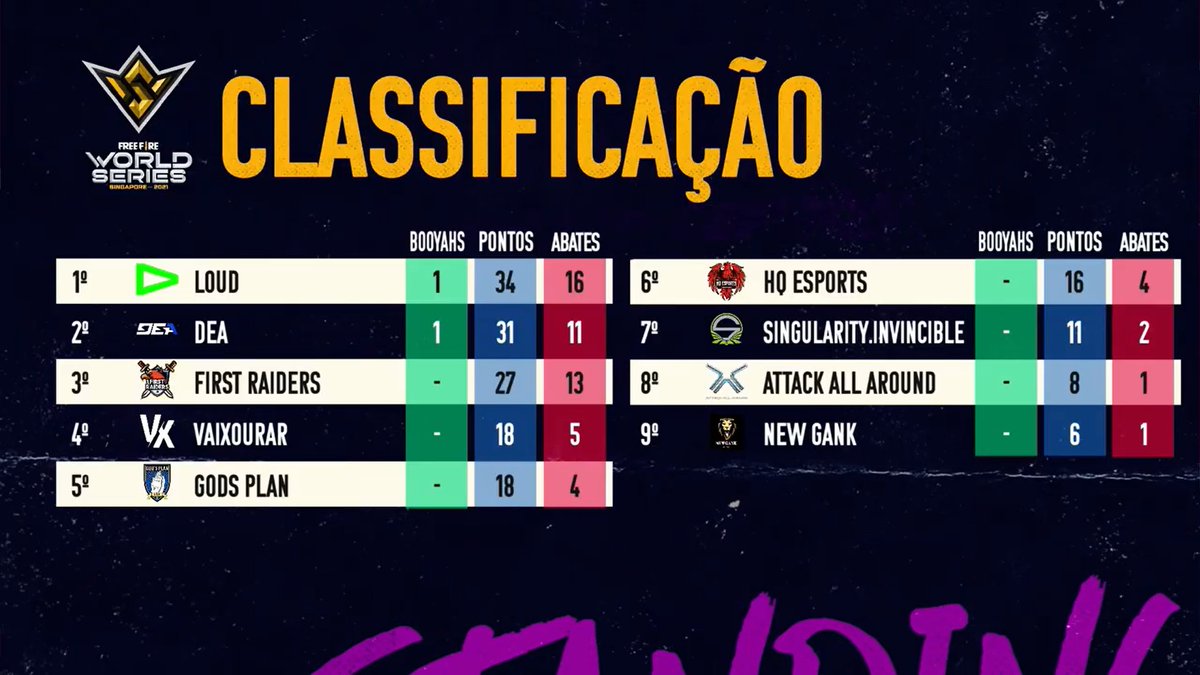freefiremaisgg's tweet photo. SEGUE O LÍDER! LOUD segue na liderança após a segunda queda. DEA e First Raiders vêm em seguida! #FFWS https://t.co/lULPcj66uA