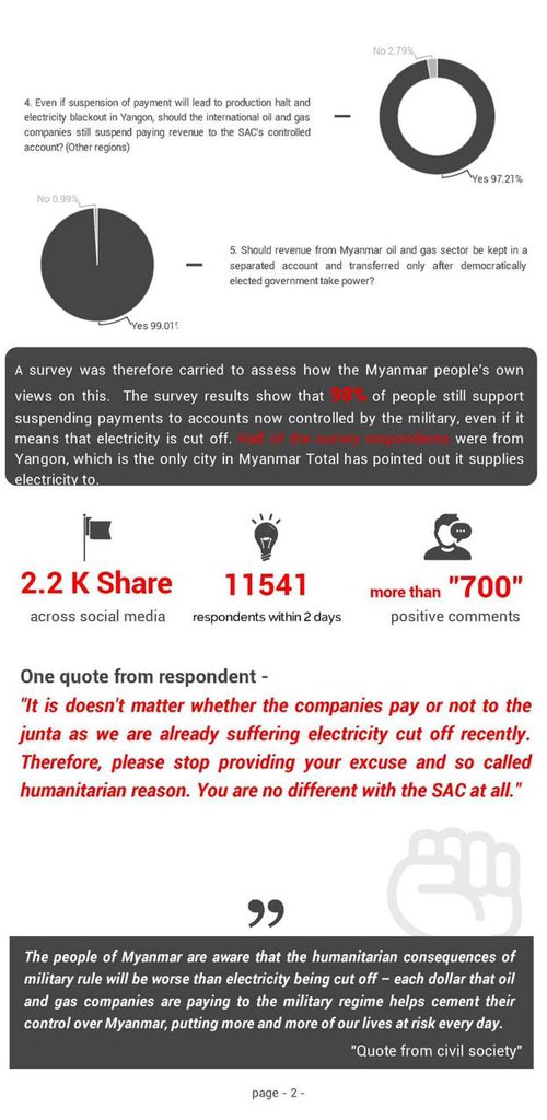 Shin02669747's tweet photo. @Total says they have to keep paying junta to keep lights on in Yangon.But according to 11,000+ Myanmar FB users, 97% want Total to suspend payments despite blackouts and 99% want gas revenue in escrow until democracy.  #May28Coup  #WhatsHappeningInMyanmar https://t.co/NIXxFsxLhj https://t.co/oNeEBY4dxD