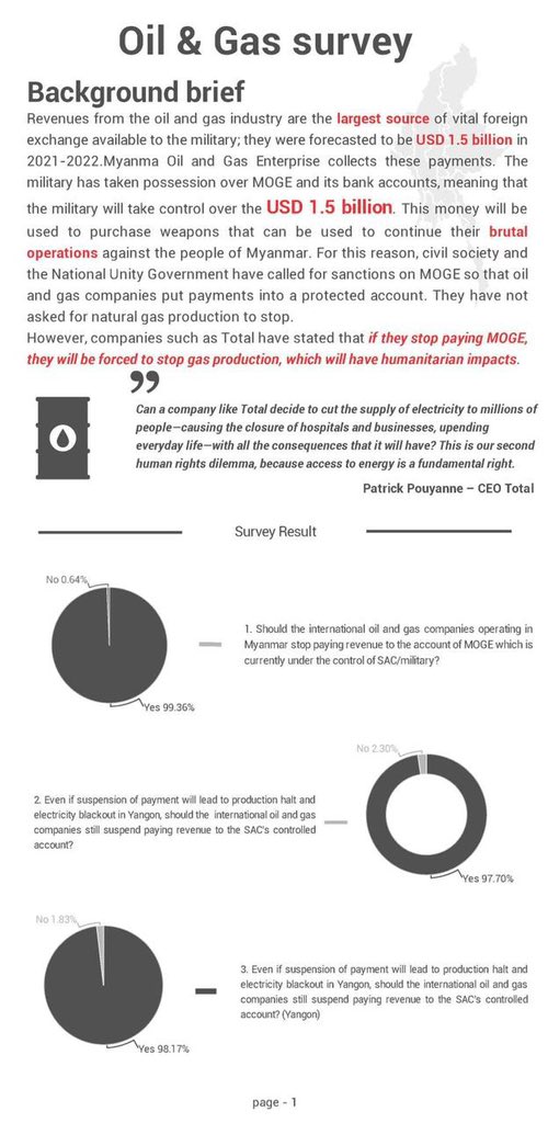 Shin02669747's tweet photo. @Total says they have to keep paying junta to keep lights on in Yangon.But according to 11,000+ Myanmar FB users, 97% want Total to suspend payments despite blackouts and 99% want gas revenue in escrow until democracy.  #May28Coup  #WhatsHappeningInMyanmar https://t.co/NIXxFsxLhj https://t.co/oNeEBY4dxD