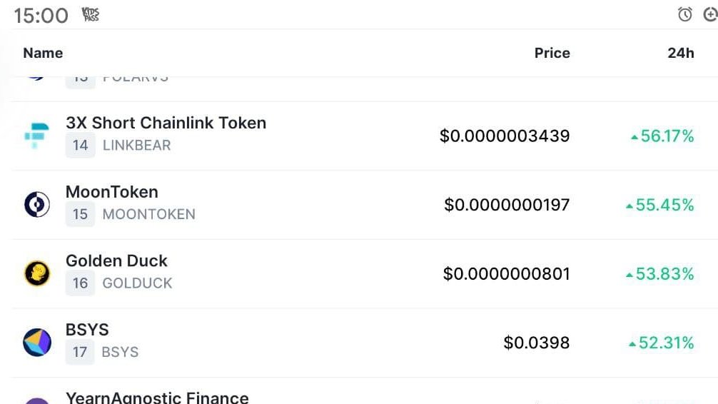 golducktoken's tweet image. Top gainers for second day running #CMC Lets go ducks📈

CEX &amp;amp; DEX listings:
Latoken | Coinsbit confirmed | Pancake swap

🐥26,094 Holders

@coingecko lets get the #Golduck community listed🙏

#BSC #PancakeSwap #TrustWallet #SAFU
