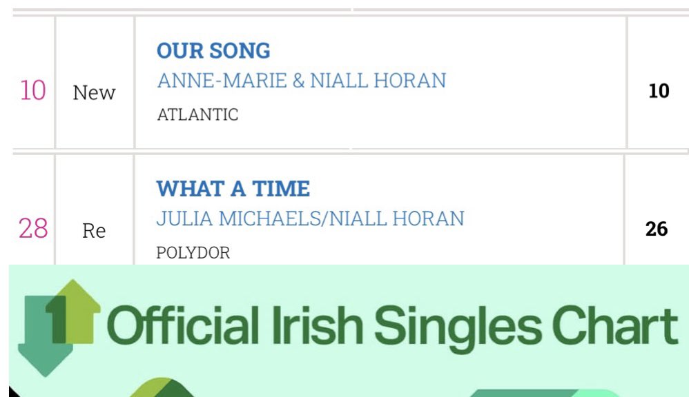 nhstreamteam's tweet image. Official Irish Singles Chart

#10 ‘Our Song’ - Anne-Marie &amp;amp; Niall Horan

#28 ‘What a Time’ - Julia Michaels ft Niall

‘Our Song’ is Niall’s 6th top 10 single on the Official Irish Charts.